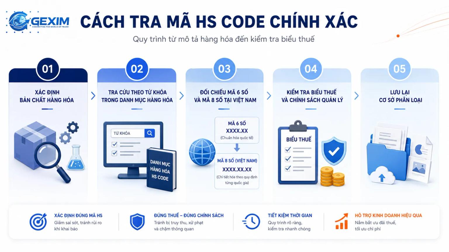 HS code lookup workflow from product description to tariff check