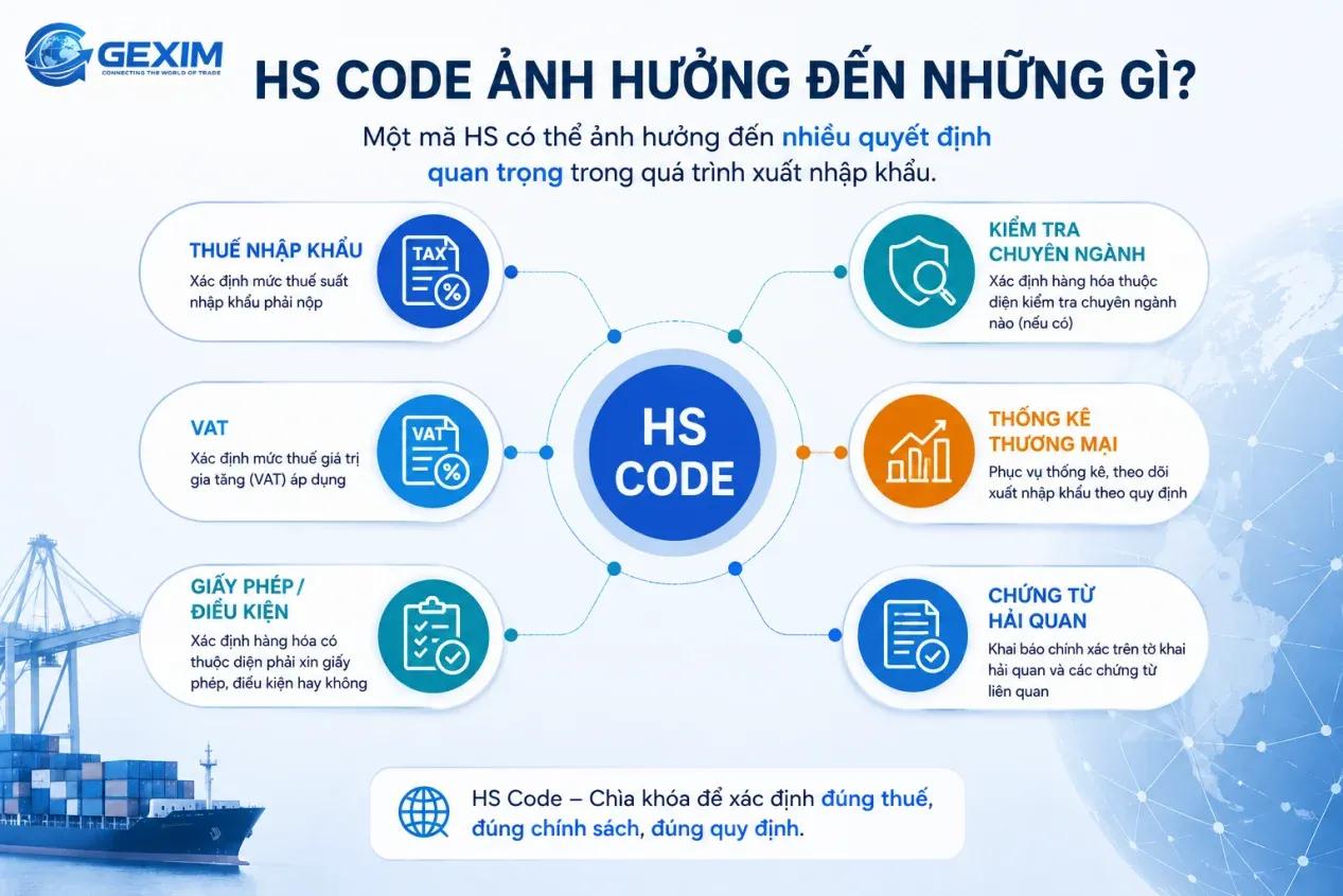 HS Code directly impacts import duty and permits