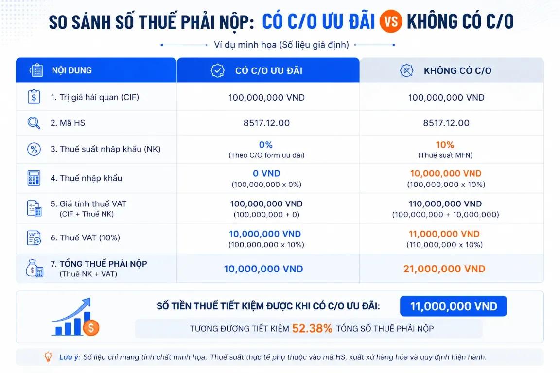 Comparison calculation table of import duty by HS code MFN FTA VAT