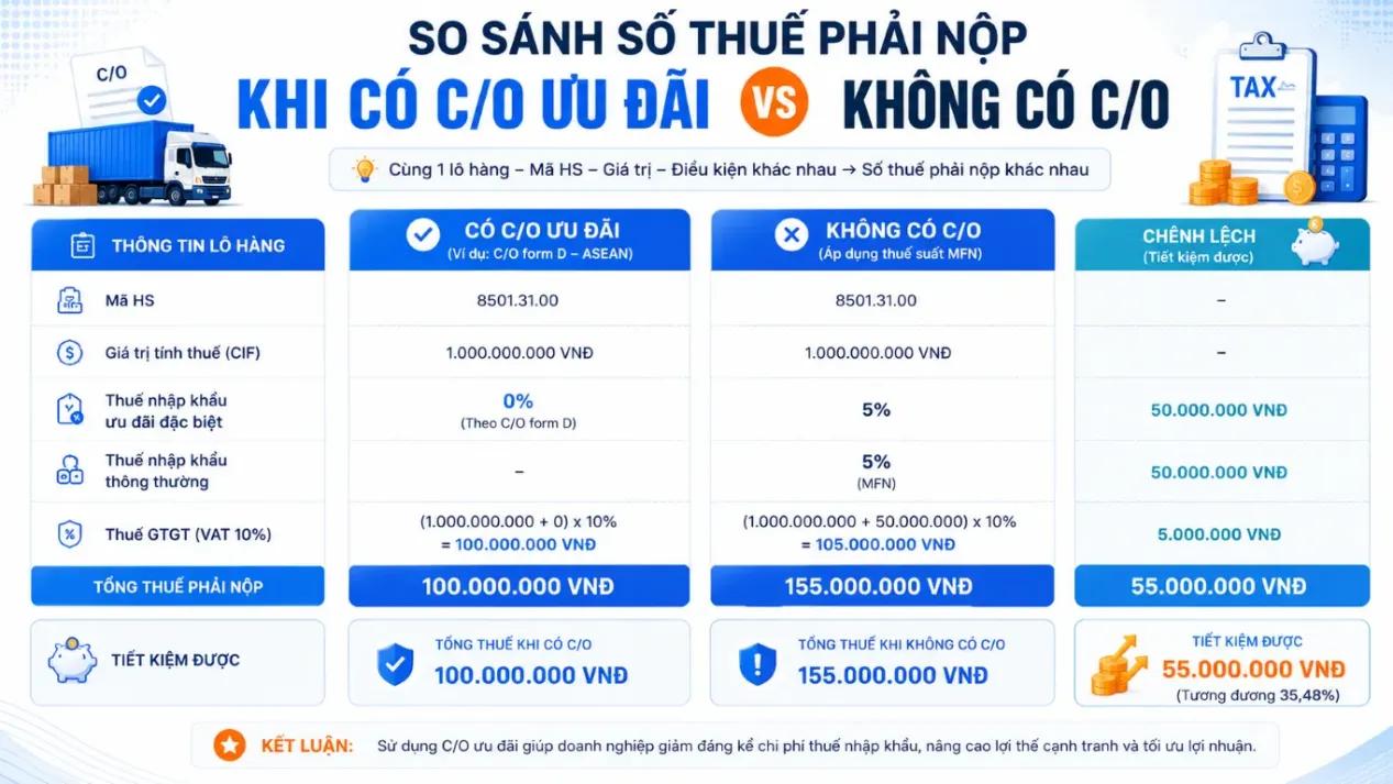 Comparison of payable duty with a preferential C/O versus without a C/O
